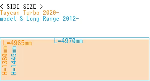 #Taycan Turbo 2020- + model S Long Range 2012-